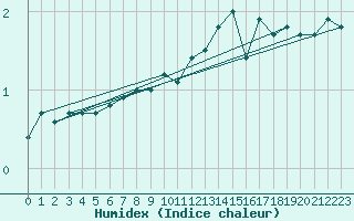 Courbe de l'humidex pour Neuhutten-Spessart