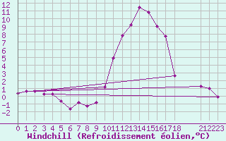 Courbe du refroidissement olien pour Saint-Haon (43)