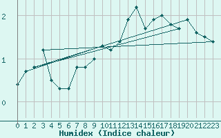 Courbe de l'humidex pour Adelboden