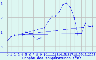 Courbe de tempratures pour Fayl-Billot (52)