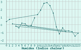 Courbe de l'humidex pour Wiesenburg