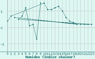 Courbe de l'humidex pour Svenska Hogarna