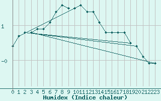 Courbe de l'humidex pour Pajala