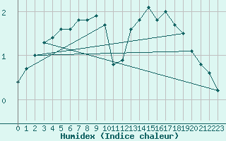 Courbe de l'humidex pour Le Bourget (93)