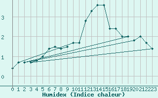 Courbe de l'humidex pour Liefrange (Lu)
