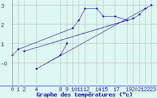 Courbe de tempratures pour Dourbes (Be)