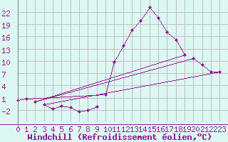 Courbe du refroidissement olien pour Bagnres-de-Luchon (31)