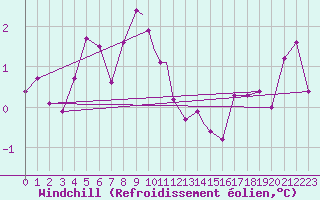 Courbe du refroidissement olien pour Linton-On-Ouse