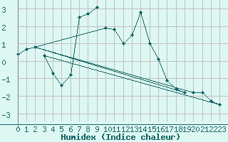 Courbe de l'humidex pour La Dle (Sw)