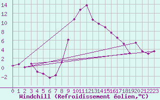 Courbe du refroidissement olien pour Thun