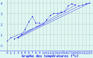 Courbe de tempratures pour Virrat Aijanneva