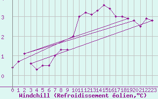 Courbe du refroidissement olien pour Luechow
