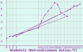 Courbe du refroidissement olien pour Bouligny (55)