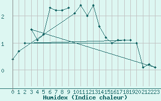 Courbe de l'humidex pour Wasserkuppe