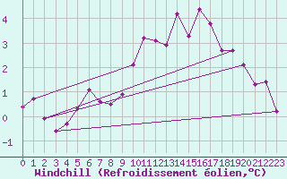 Courbe du refroidissement olien pour Hohrod (68)