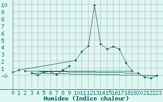 Courbe de l'humidex pour Les Charbonnires (Sw)