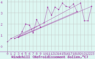 Courbe du refroidissement olien pour Pully-Lausanne (Sw)