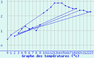 Courbe de tempratures pour La Selve (02)