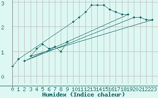 Courbe de l'humidex pour La Selve (02)