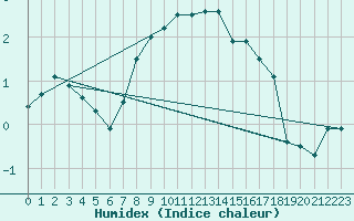 Courbe de l'humidex pour Mannen