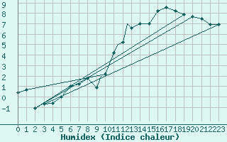 Courbe de l'humidex pour Linton-On-Ouse