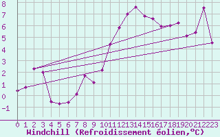Courbe du refroidissement olien pour Bad Kissingen