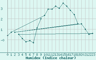 Courbe de l'humidex pour Vevey