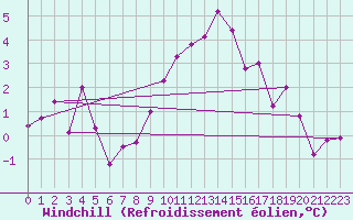 Courbe du refroidissement olien pour Giswil
