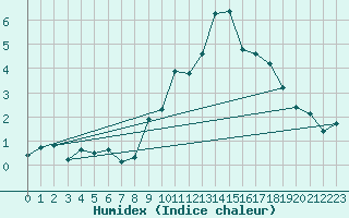 Courbe de l'humidex pour Ischgl / Idalpe