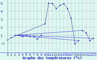 Courbe de tempratures pour Langres (52) 