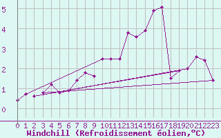 Courbe du refroidissement olien pour Carlsfeld