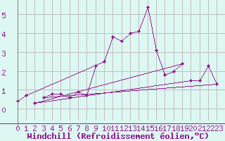 Courbe du refroidissement olien pour Les Diablerets