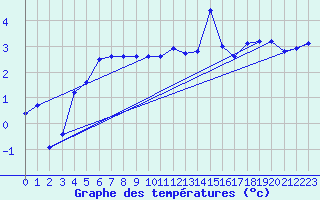 Courbe de tempratures pour Sletterhage 