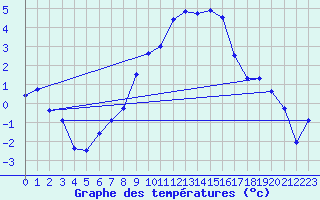 Courbe de tempratures pour Aadorf / Tnikon