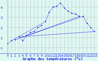 Courbe de tempratures pour Deuselbach