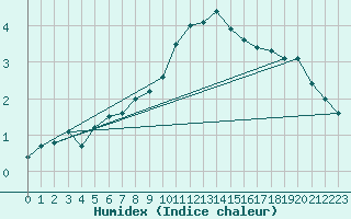 Courbe de l'humidex pour Deuselbach