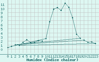 Courbe de l'humidex pour Trets (13)