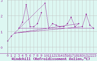 Courbe du refroidissement olien pour Cambrai / Epinoy (62)