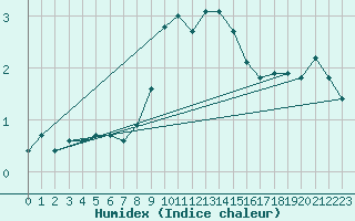 Courbe de l'humidex pour Eger