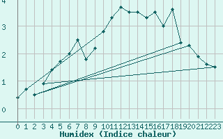 Courbe de l'humidex pour Alfeld