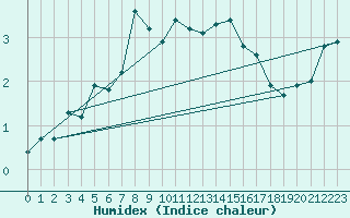 Courbe de l'humidex pour Oron (Sw)