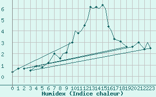 Courbe de l'humidex pour Casement Aerodrome