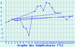 Courbe de tempratures pour Meiringen