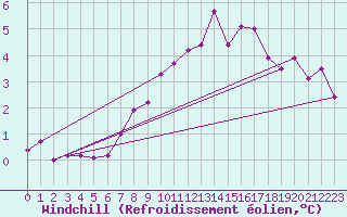 Courbe du refroidissement olien pour Diepholz