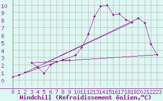 Courbe du refroidissement olien pour Embrun (05)