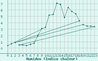 Courbe de l'humidex pour Moleson (Sw)