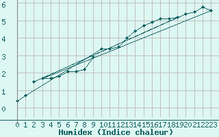 Courbe de l'humidex pour Gumpoldskirchen