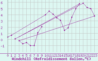 Courbe du refroidissement olien pour Lindenberg