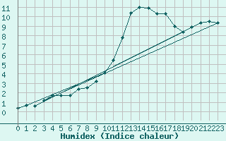 Courbe de l'humidex pour Chailles (41)