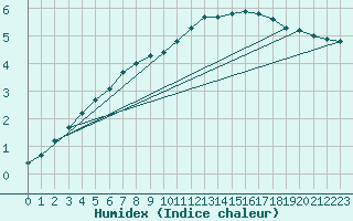 Courbe de l'humidex pour Courcouronnes (91)